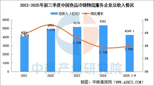 2025年前三季度中國(guó)食品冷鏈物流業(yè)務(wù)總需求量及企業(yè)總收入分析